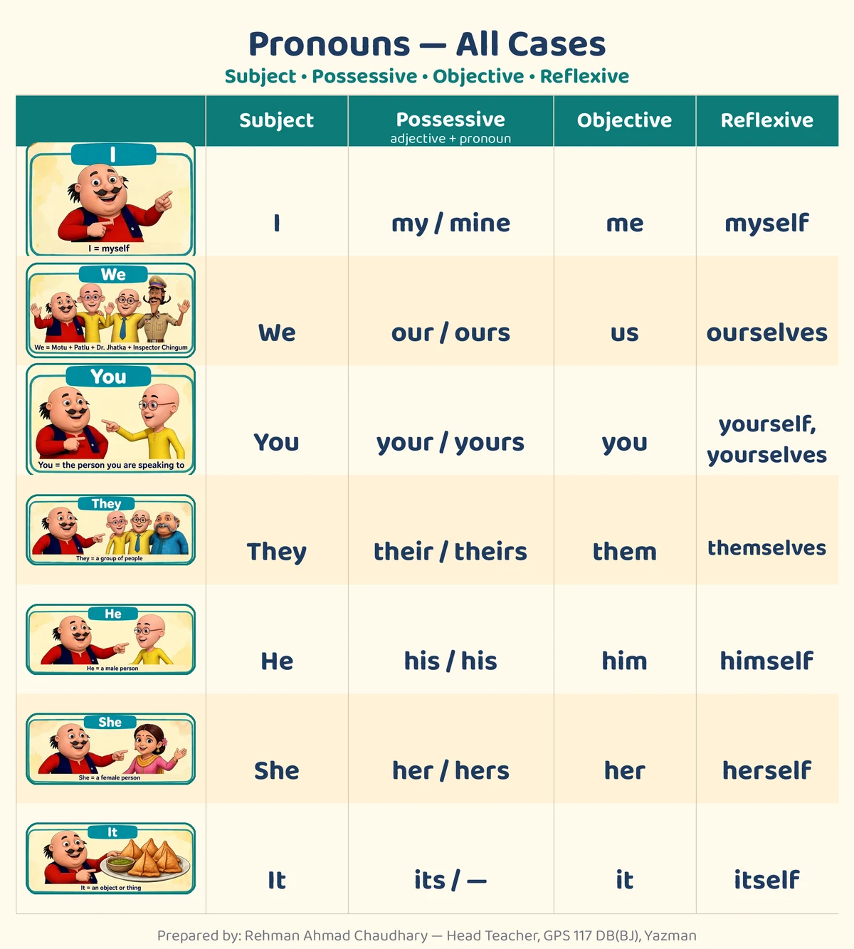 All cases of personal pronouns chart: subject, possessive (adjective + pronoun), objective and reflexive forms in a table